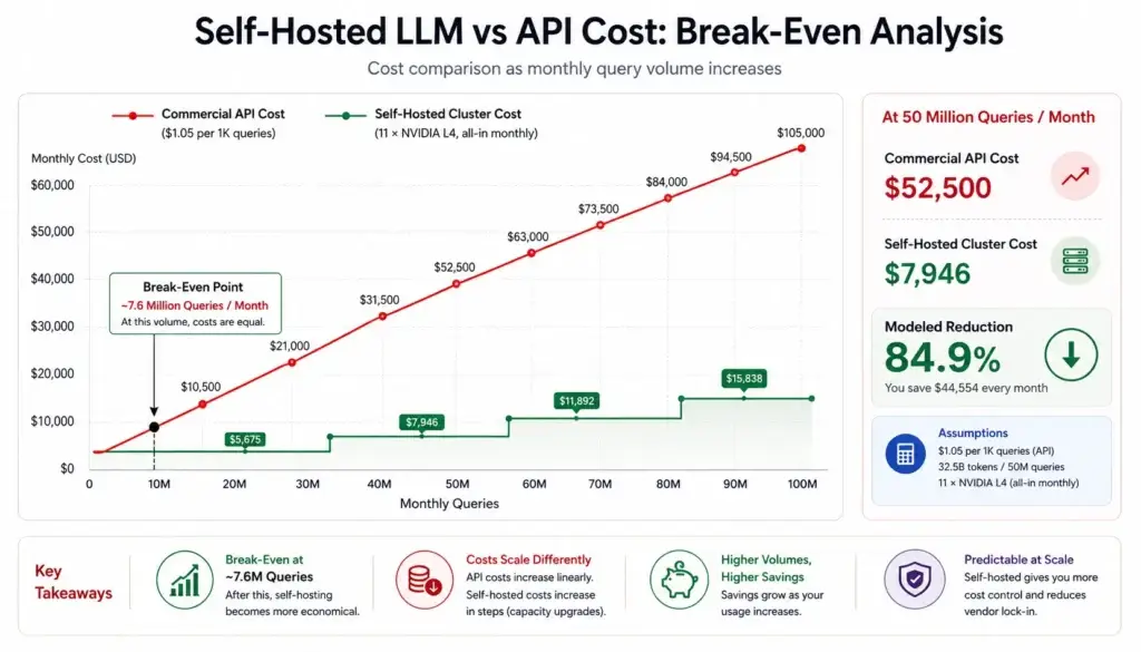Slashing AI Costs by 85%: Benchmarking Self-Hosted Models vs Commercial APIs 1 Self-hosted LLM vs API cost break-even chart showing commercial API costs rising with usage and self-hosted infrastructure becoming more economical at scale
