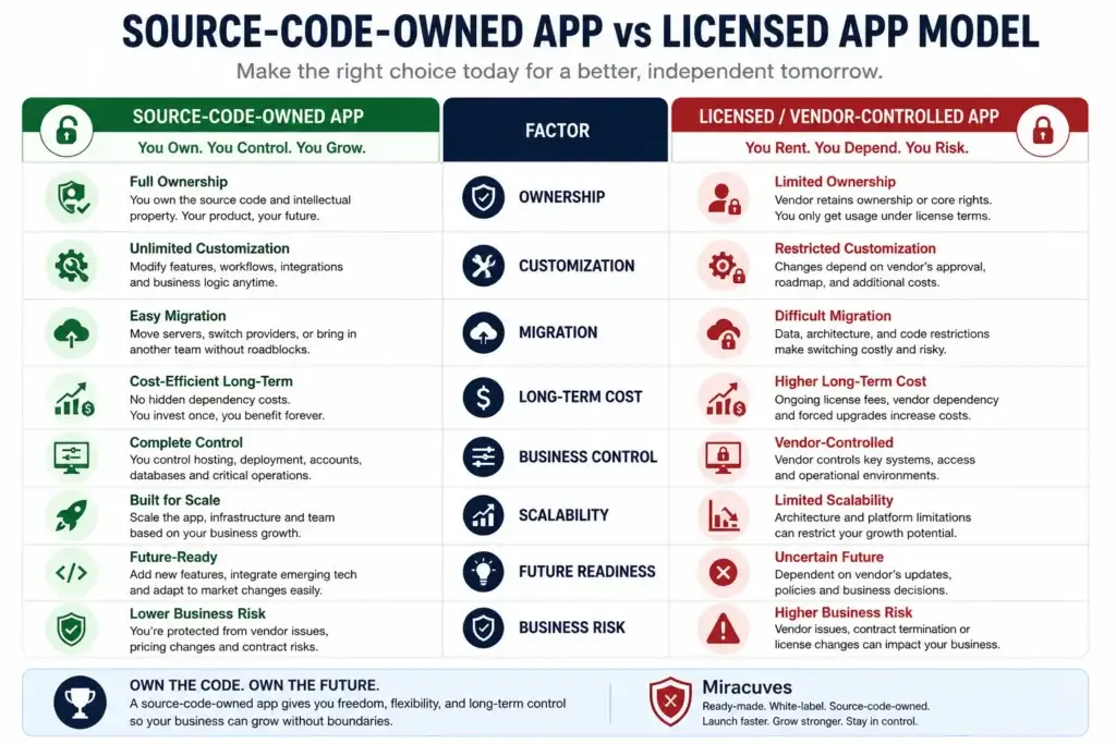 Stop Renting Your Future: Why Your Agency Should Give You Source Code on Day 1 2 Source-code-owned app vs licensed app model comparison