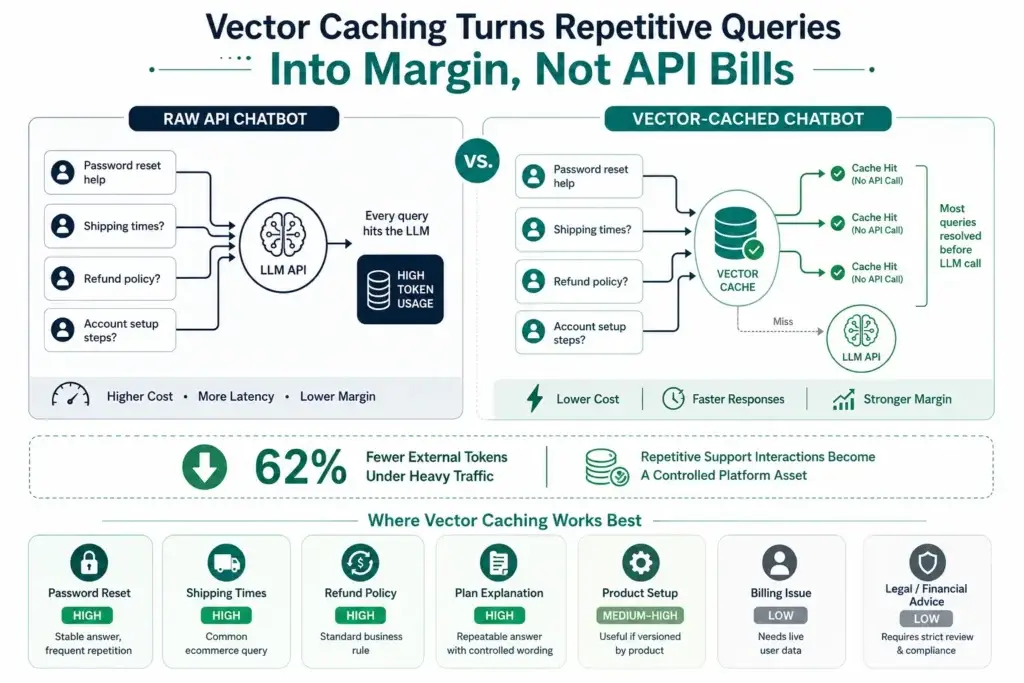 Slashing LLM Token Costs by 62%: Benchmarking Vector Caching in AI Chatbot Clones 1 Vector caching in AI chatbot clones reducing token costs and improving profit margins