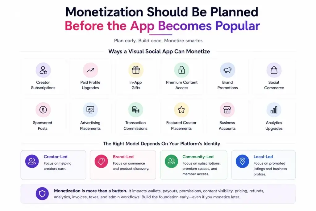 A Founderโs Guide to Building a Visual Social App Without Starting From Zero 2 Visual social app monetization models showing creator subscriptions, premium content, gifts, advertising, social commerce, commissions, and business accounts