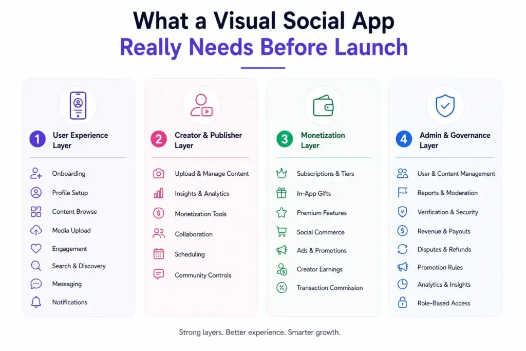 A Founderโs Guide to Building a Visual Social App Without Starting From Zero 1 Visual social app launch requirements showing user experience, creator tools, monetization, admin controls, moderation, and security