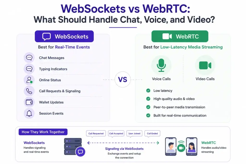 Real-Time WebSockets in Astrotalk Clone Apps: Managing Live Voice, Video, and Chat 1 WebSockets vs WebRTC comparison for Astrotalk clone app showing chat messages, call signaling, wallet updates, voice calls, and video streaming