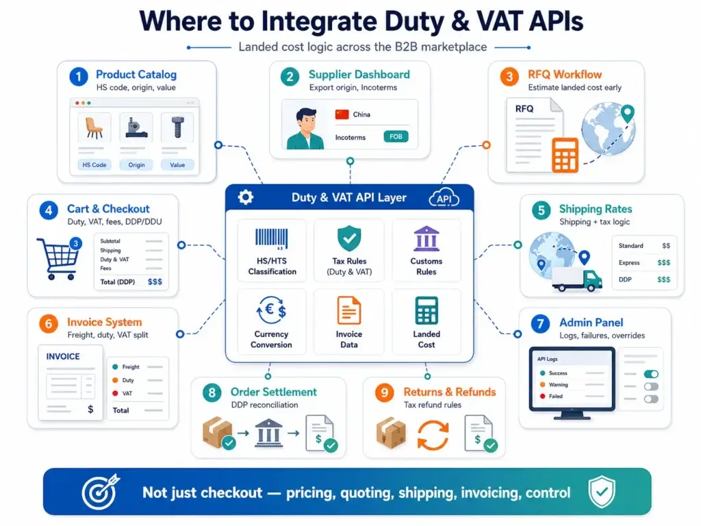 Customs, Duties, and Tax (VAT) Calculation APIs for Cross-Border B2B Platforms 2 Where to Integrate Duty & VAT APIs in a Cross-Border B2B Marketplace
