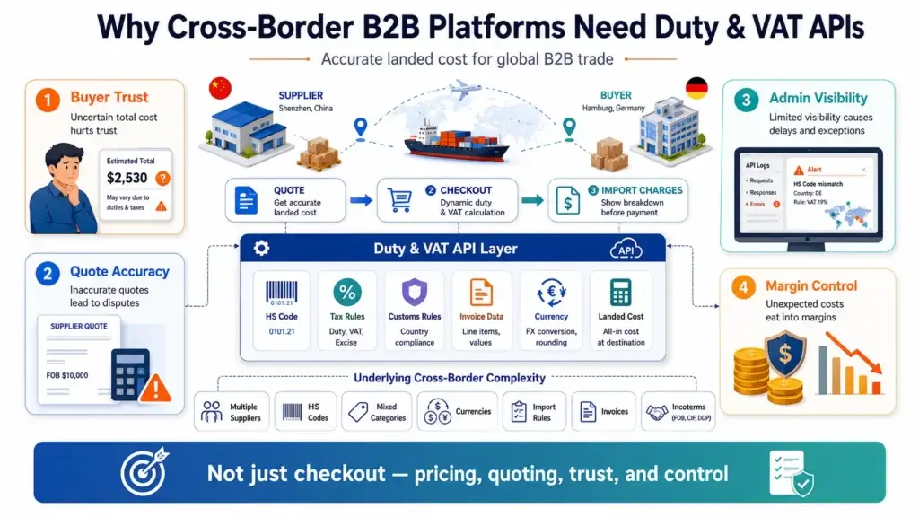 Customs, Duties, and Tax (VAT) Calculation APIs for Cross-Border B2B Platforms 1 Cross-border B2B marketplace workflow showing duty and VAT API integration for landed cost calculation, quote accuracy, buyer trust, admin visibility, and margin control.