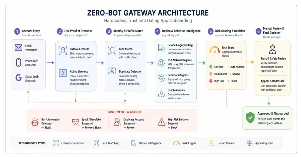 Eliminating the Bot Problem: Benchmarking Biometric Verification in Dating Clones 2 Benchmark chart comparing standard dating-app signup with biometric verification across fake-profile rate,