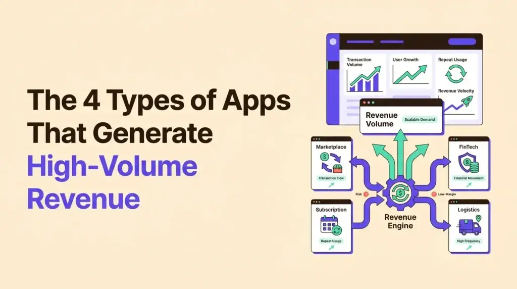 The 4 types of apps classified by revenue velocity including delivery, marketplaces, SaaS, and Web3 networks