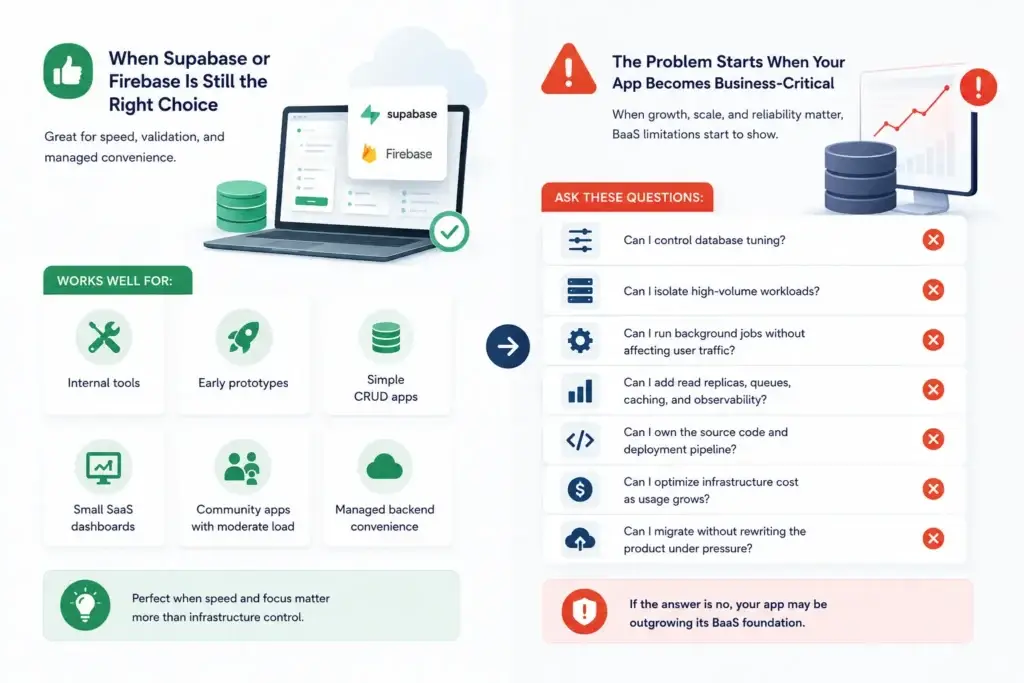 Supabase Connection Limits Reached? Fixing AI Database Architecture 2 BaaS decision infographic showing when Supabase or Firebase is suitable for internal tools, early prototypes, simple CRUD apps, small SaaS dashboards, community apps, managed backend convenience, and when business-critical scale requires more infrastructure control.