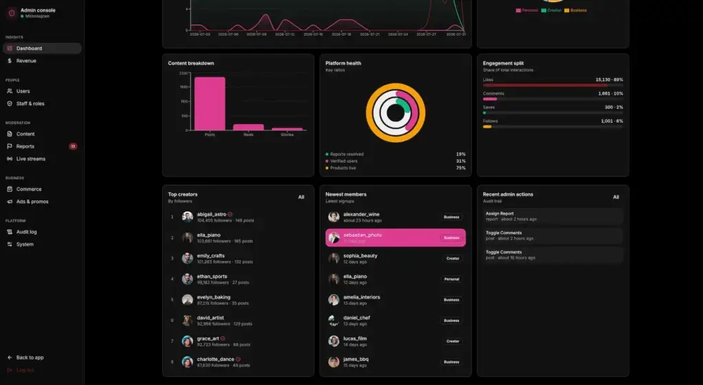 Instagram Clone 56 MXInstagram admin dashboard with content breakdown, platform health, engagement split, top creators and newest members