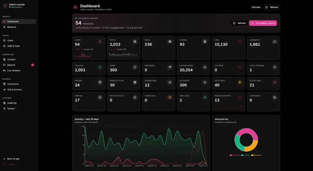 Instagram Clone 54 MXInstagram admin dashboard with member, content, engagement, commerce and report metrics