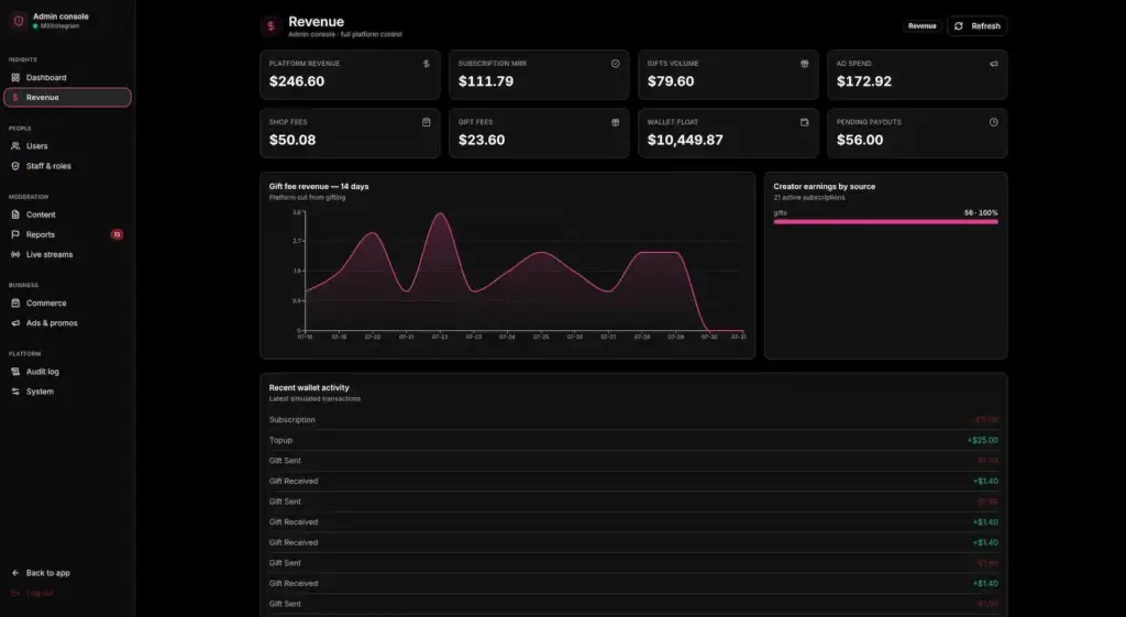 Instagram Clone 55 MXInstagram admin revenue dashboard with subscription, gift, advertising, wallet and payout metrics