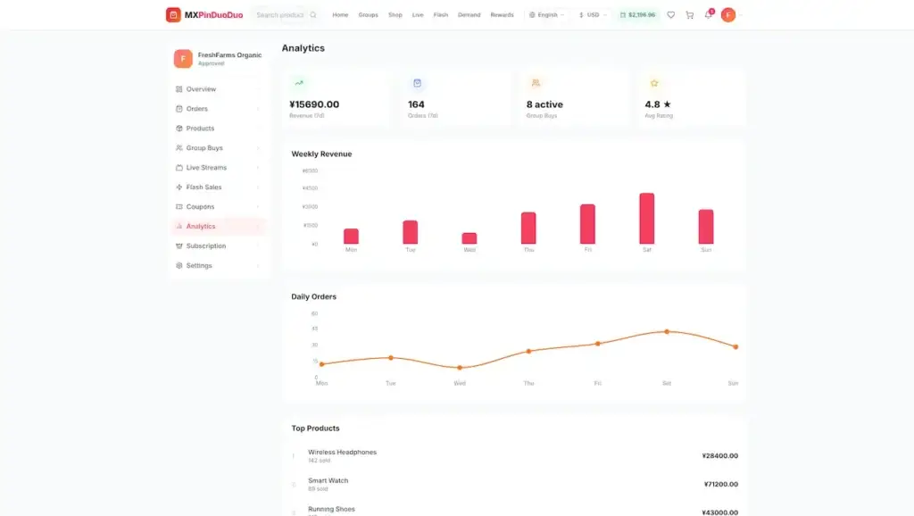 Pinduoduo Clone 47 Desktop merchant analytics with weekly revenue, daily orders, active group buys, average rating, and top products