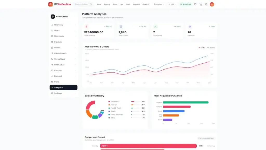 Pinduoduo Clone 55 Analytics dashboard with GMV and order trends, sales categories, acquisition channels, and conversion funnel