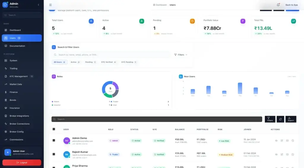 Zerodha Clone 70 Admin users dashboard with KYC states, role analytics, portfolio metrics, and user table