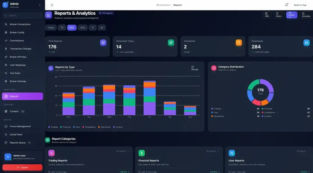 Zerodha Clone 60 Dark admin analytics dashboard with report totals, category distribution, and generation trends