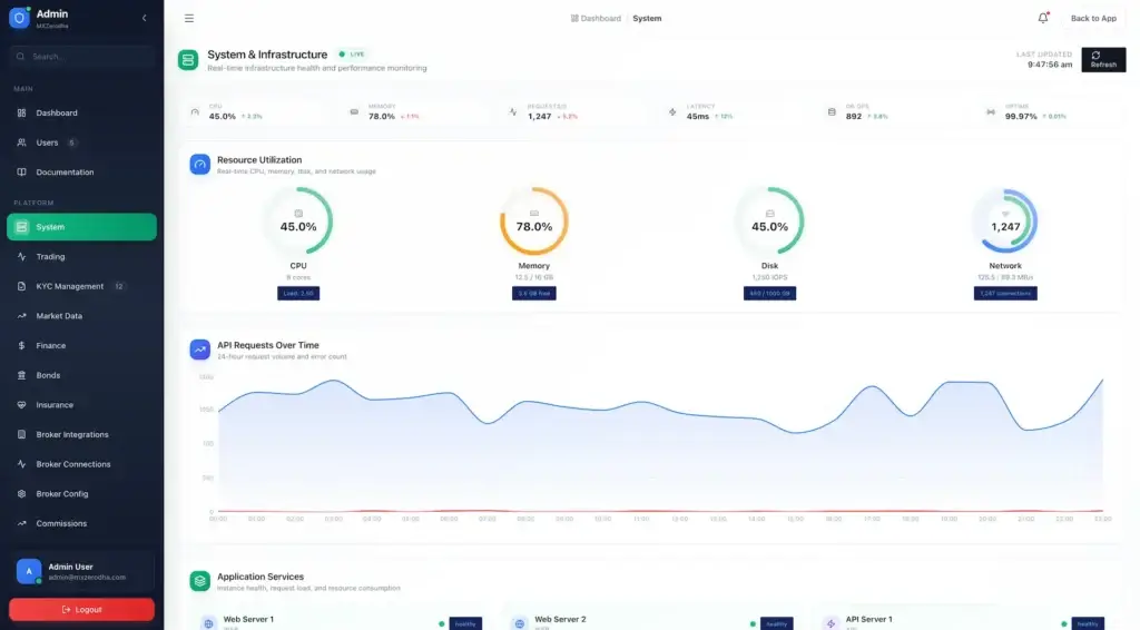Zerodha Clone 69 Admin infrastructure dashboard with CPU, memory, latency, database, uptime, and service health