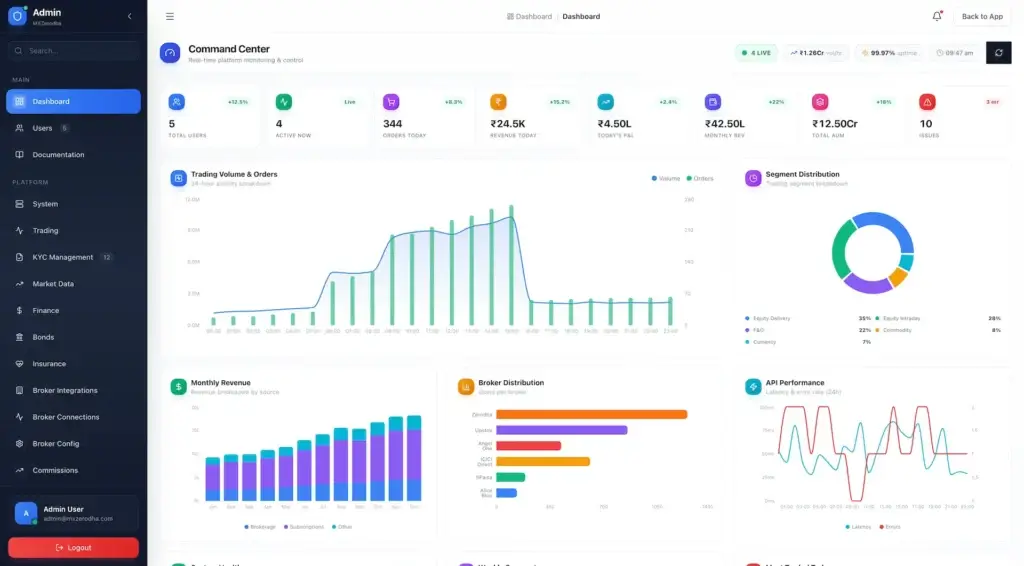 Zerodha Clone 68 Admin command center with users, orders, revenue, AUM, trading volume, and API performance