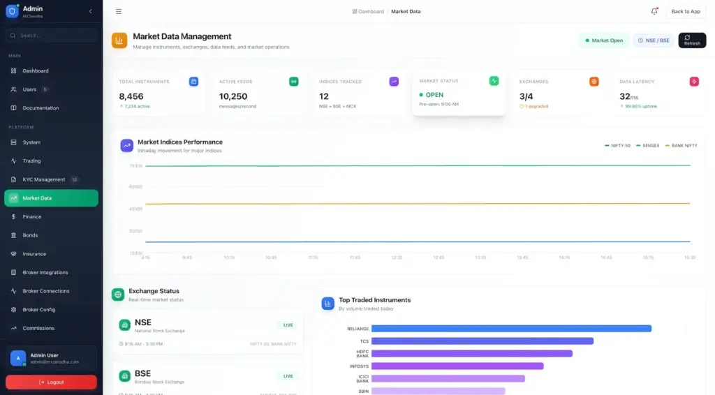 Zerodha Clone 67 Admin market data dashboard with indices, exchanges, feeds, latency, and top instruments