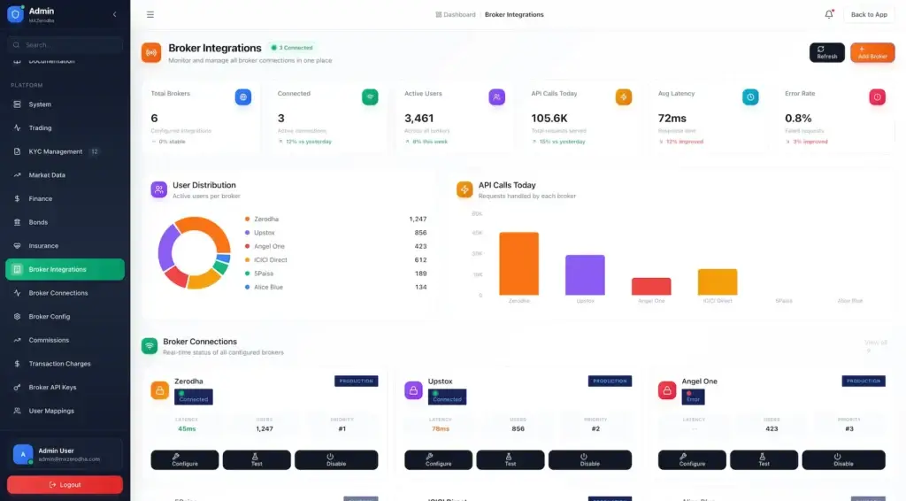 Zerodha Clone 65 Admin broker integrations dashboard with connection, API, user, latency, and error metrics