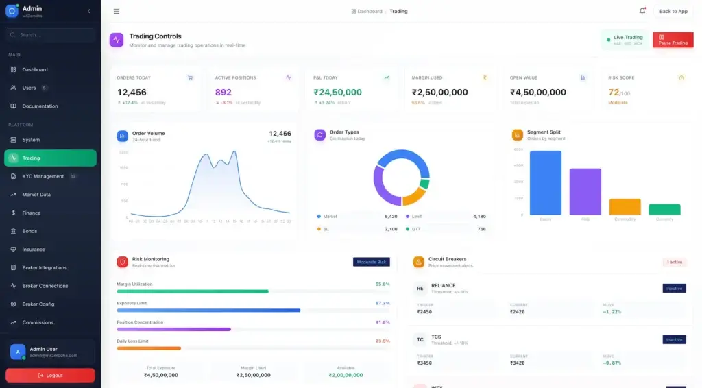 Zerodha Clone 63 Admin trading controls with order volume, positions, P&L, margin, risk, and circuit breakers