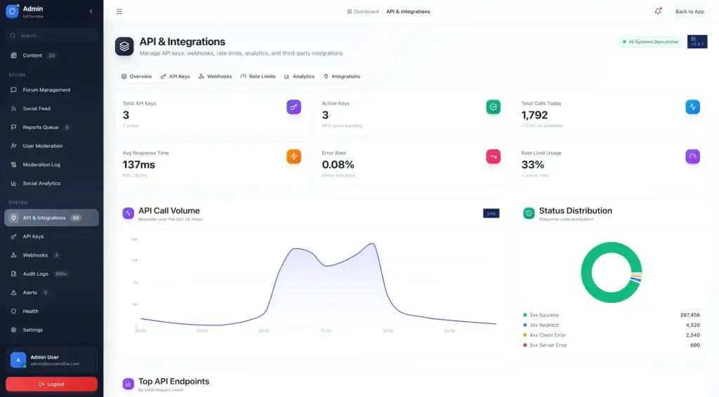 Zerodha Clone 62 Admin API dashboard with keys, call volume, response time, errors, rate limits, and status codes