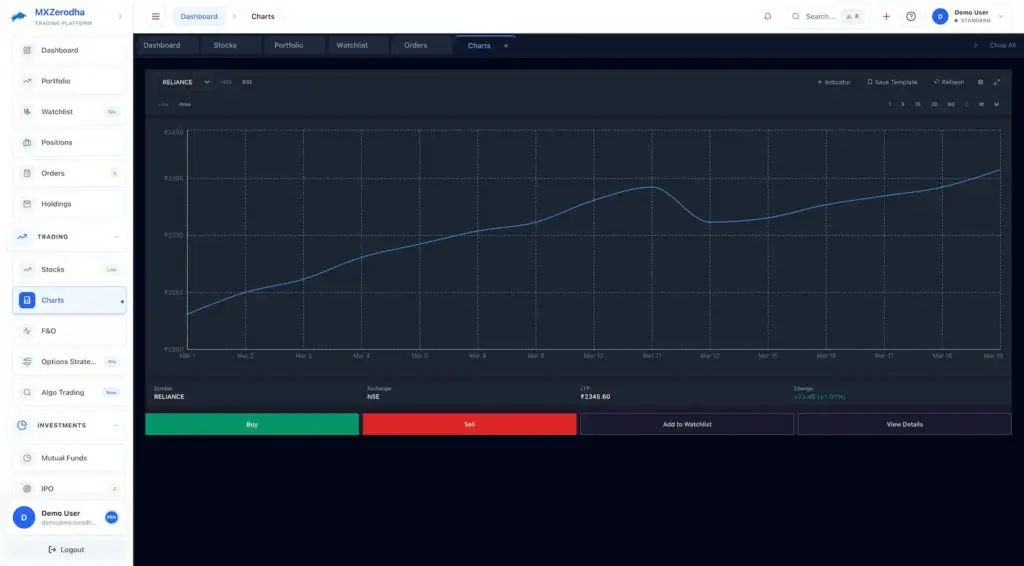 Zerodha Clone 45 Desktop Reliance price chart with indicators, time ranges, and Buy and Sell buttons