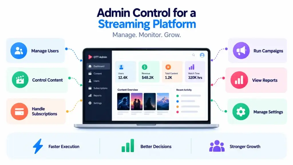 Go-to-Market Strategy for an OTT Streaming Platform: Content Supply, Subscriber Acquisition, and Retention 2 Admin control dashboard for a streaming platform to manage users, content, subscriptions, campaigns, reports, and settings