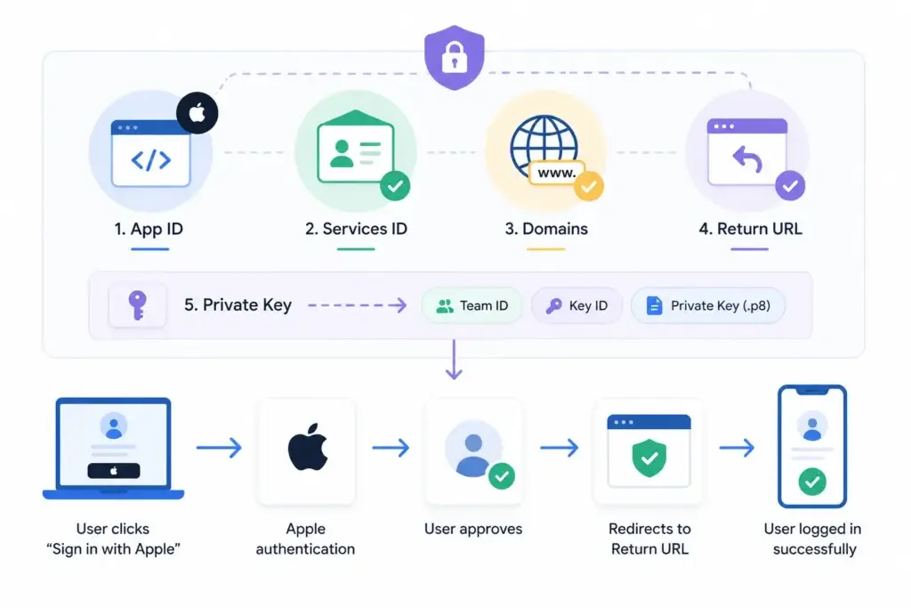 Reconnecting Broken OAuth in Cursor Builds: A Step-by-Step Rescue 2 Apple Sign in return URL configuration for OAuth callback setup