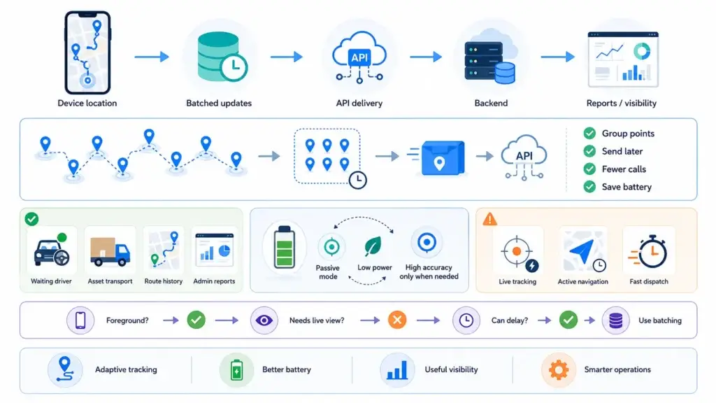 Background Geolocation Tracking: Managing Device Telemetry Without Battery Drain 2 Batched GPS location updates sent through an API to a backend for battery-efficient delivery tracking, reporting, and operational visibility.