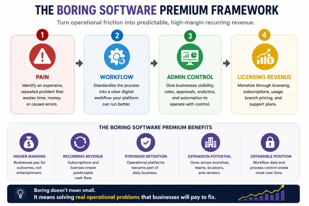 Stop Chasing Viral Hits: Why โBoringโ B2B Clones Are the Real #1 Money Makers 2 Boring B2B clone software premium framework for workflow monetization