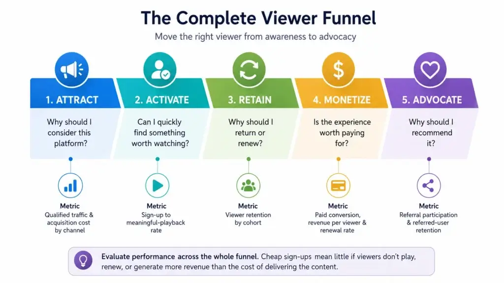 Netflix Clone Marketing Strategy: How to Attract, Retain, and Monetize Viewers 1 Complete Netflix clone viewer funnel from attraction and activation to retention, monetization, and advocacy