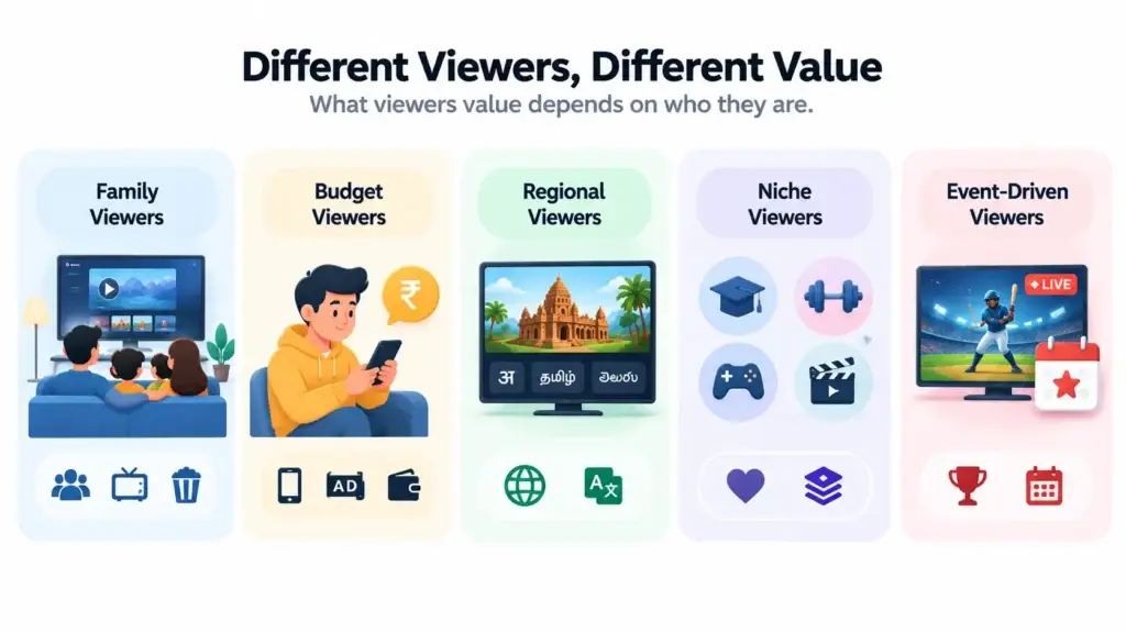 Premium vs Value OTT Streaming Platforms in India: What Drives Viewer Choice? 2 Different OTT viewer segments including family, budget, regional, niche, and event-driven audiences