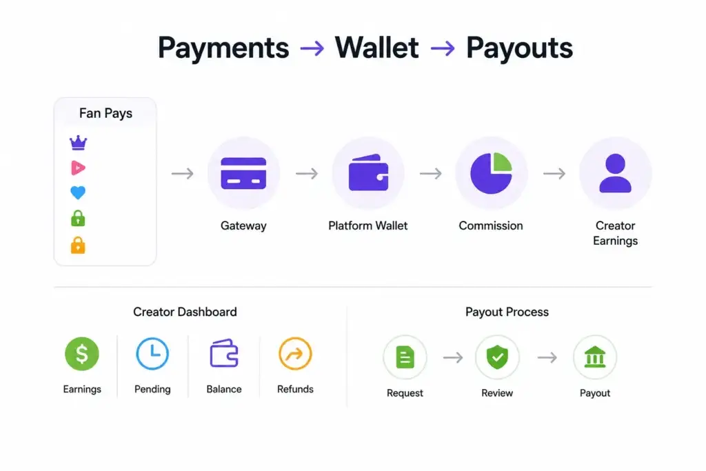How Do Fan Monetization Platforms Manage Premium Content, Messaging, and Paid Access? 2 Fan monetization payment flow from fan payments through gateway, platform wallet, commission, and creator payouts.