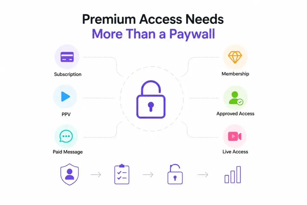 How Do Fan Monetization Platforms Manage Premium Content, Messaging, and Paid Access? 1 Fan Monetization Platforms for Paid Access using subscriptions, memberships, PPV, paid messaging, and live access.