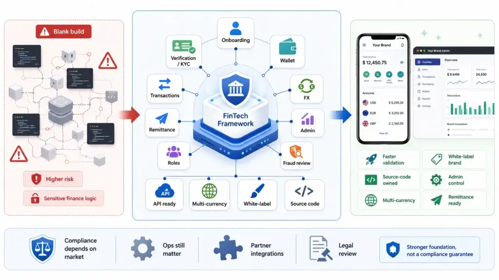 FinTech Architecture: Evaluating Development Paths for Your Digital Wallet 2 FinTech framework infographic comparing a risky blank custom build with a structured FinTech framework including onboarding, KYC, wallet, transactions, remittance, FX, admin, fraud review, roles, API readiness, multi-currency support, white-label branding, source code, mobile wallet app, admin dashboard and remittance-ready features.
