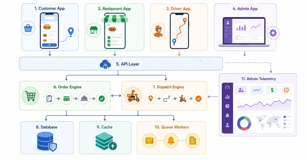 High-Volume Concurrency: Managing 50,000 Active Orders on White-Label Engines 2 Core architecture for high-volume white-label food delivery apps with customer, restaurant, driver, admin, API, order, dispatch, database, cache, and queue layers