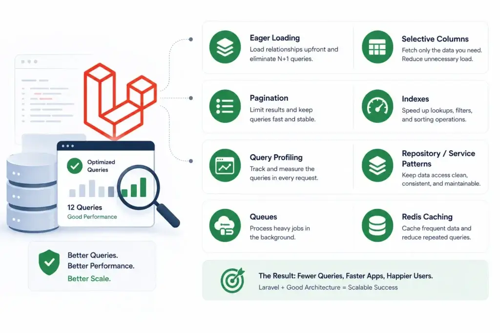 Why AI-Built MVPs Break at Scale: Founder Crash Patterns After Launch Traffic 2 Infographic showing how Laravel improves database query performance using eager loading, indexing, pagination, query profiling, queues, and Redis caching.