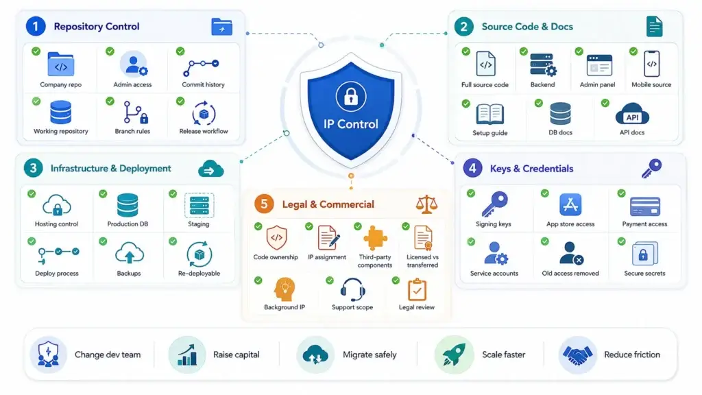 The Productization Playbook: How to Ensure Total Ownership of Your App Stack 2 IP control checklist infographic showing repository control, source code and documentation, infrastructure and deployment, keys and credentials, legal and commercial ownership, company repo, admin access, commit history, production database, backups, signing keys, app store access, payment access, IP assignment, third-party components, and legal review.