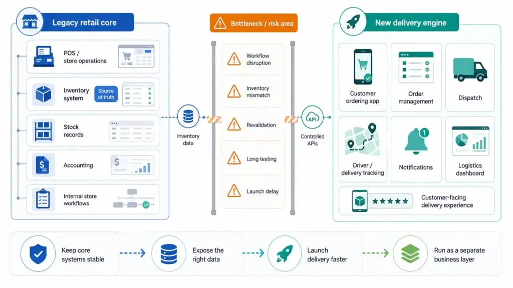 Scaling the Fleet: How a Regional Retail Chain Launched On-Demand Delivery in 30 Days 1 Infographic showing how controlled APIs connect legacy retail systems with a modern on-demand delivery platform.