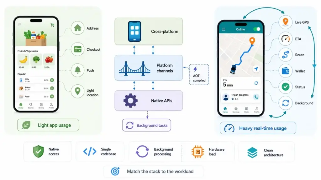 Native Compilation vs. Hybrid Frameworks: The Strategic Choice for Mobility Apps 1 Native vs hybrid app architecture infographic comparing light grocery app usage with heavy real-time ride tracking, showing address, checkout, push notifications, location, cross-platform channels, native APIs, background tasks, live GPS, ETA, route, wallet, status, background processing, hardware load and clean architecture.