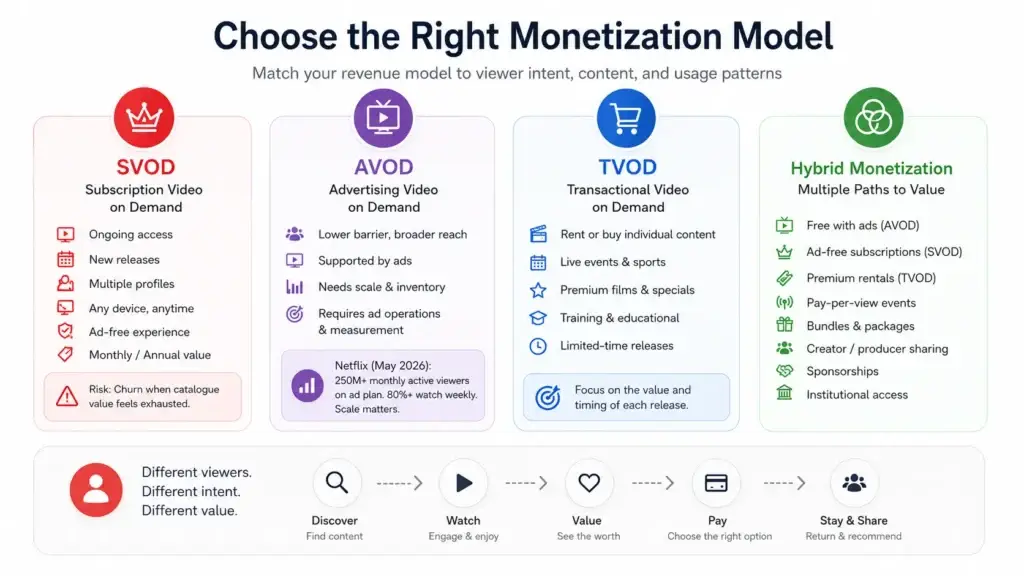 Netflix Clone Marketing Strategy: How to Attract, Retain, and Monetize Viewers 2 Netflix clone monetization models comparing SVOD, AVOD, TVOD, and hybrid revenue strategies