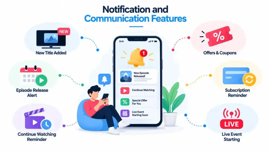 OTT Streaming Platform Feature Planning: What Founders Need From Playback to Platform Operations 2 Notification and communication features for an OTT streaming platform feature planning including new title alerts, episode reminders, offers, subscription reminders, and live event notifications
