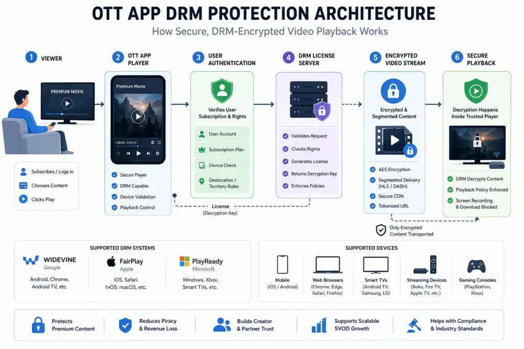 The $10,000 Piracy Leak: Why Cheap OTT Scripts Can Get Your Content Stolen in 24 Hours 2 OTT app DRM protection architecture with license server and encrypted video playback