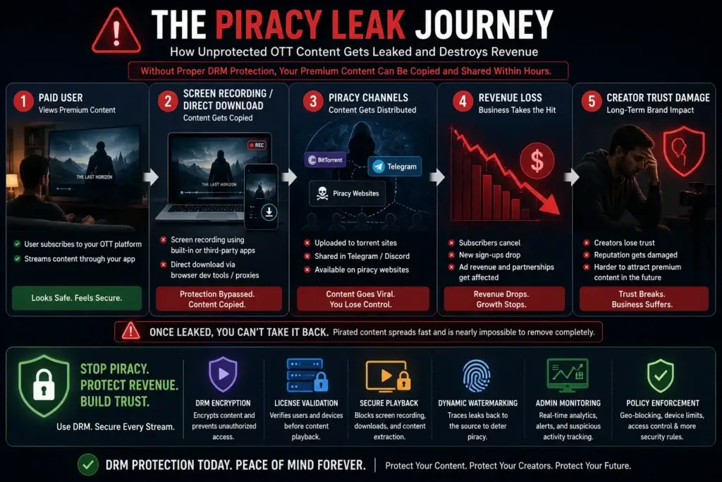 The $10,000 Piracy Leak: Why Cheap OTT Scripts Can Get Your Content Stolen in 24 Hours 1 OTT piracy leak risk flow from screen recording to revenue loss