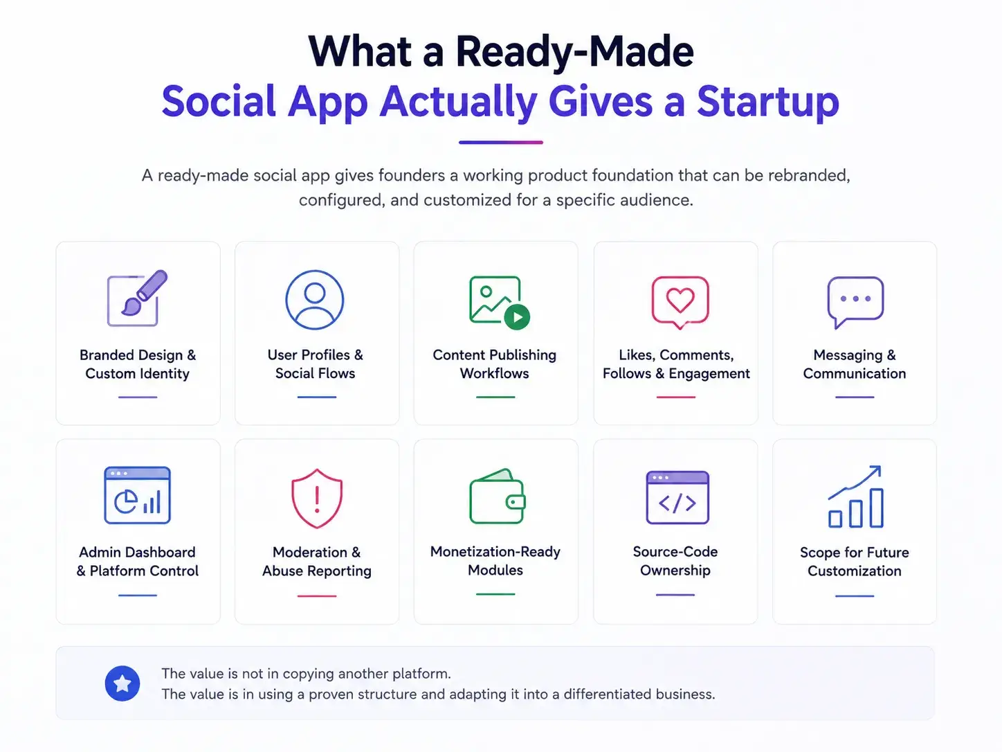 Why Startups Choose Ready-Made Social Apps Over Building From Scratch 1 Ready-made social app features showing branding, user profiles, content publishing, engagement, admin controls, moderation, and monetization