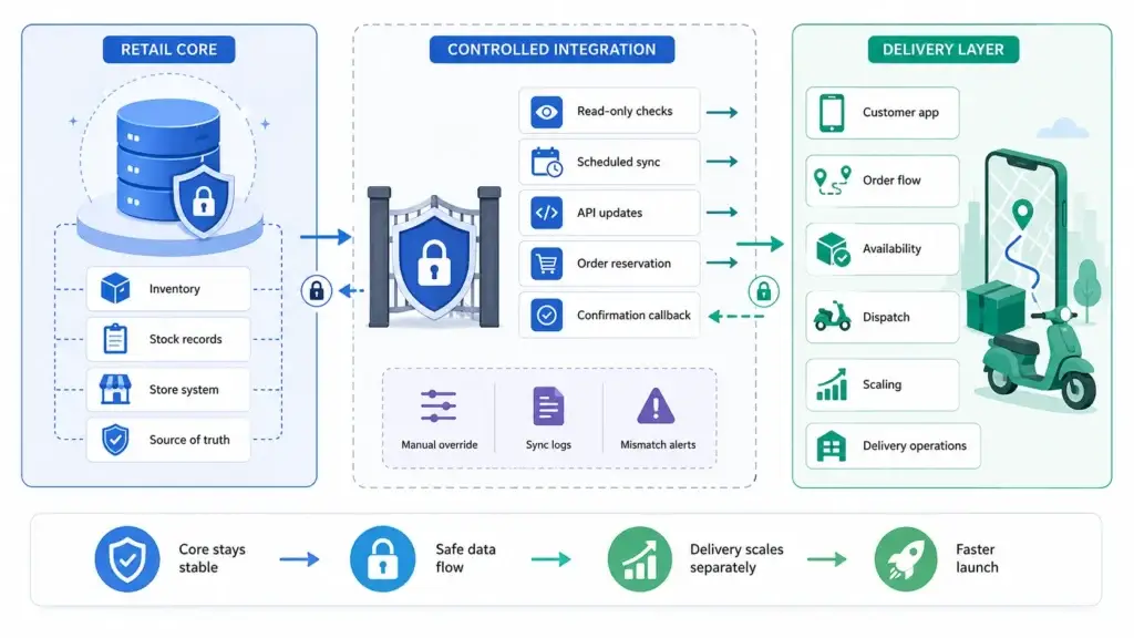 Scaling the Fleet: How a Regional Retail Chain Launched On-Demand Delivery in 30 Days 2 Secure API integration connecting a legacy retail database with a scalable on-demand delivery app while protecting core inventory data.