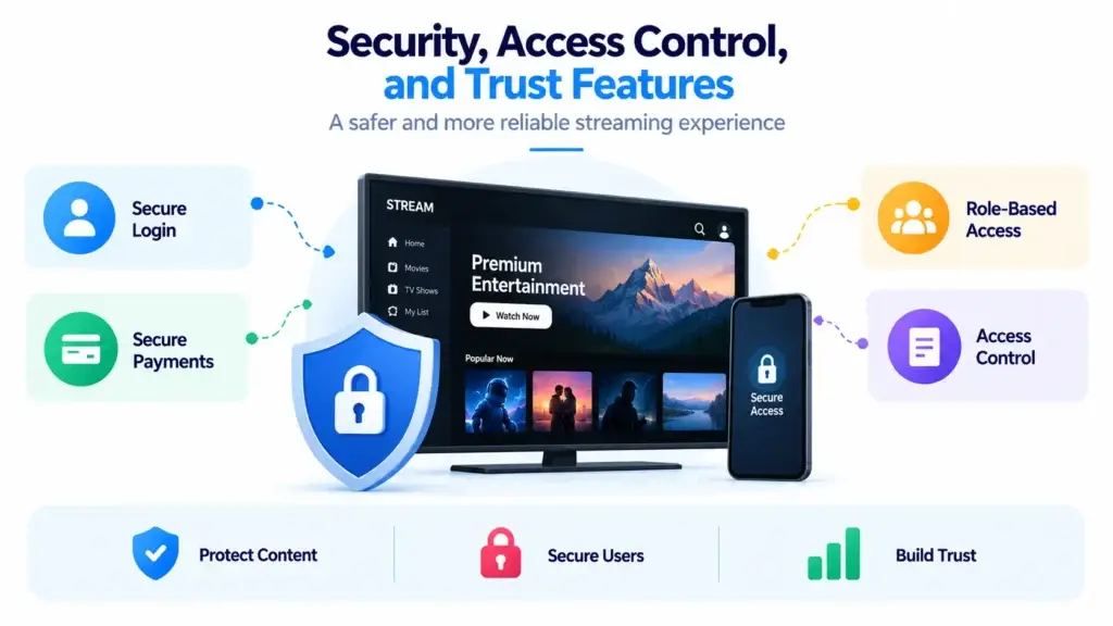 What Makes an OTT Streaming Platform Competitive? Features That Improve Discovery, Viewing, and Retention 2 Security and trust features for an OTT streaming platform including secure login, payments, role-based access, and access control