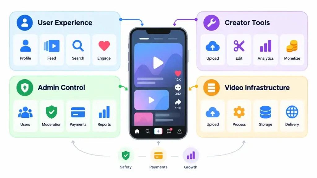 Why Startups Choose a Ready-Made Short-Form Video Platform Over Custom Development 1 Short-form video platform features showing user profiles, feeds, search, engagement, creator uploads, editing, analytics, monetization, admin controls, moderation, payments, storage, and video delivery.