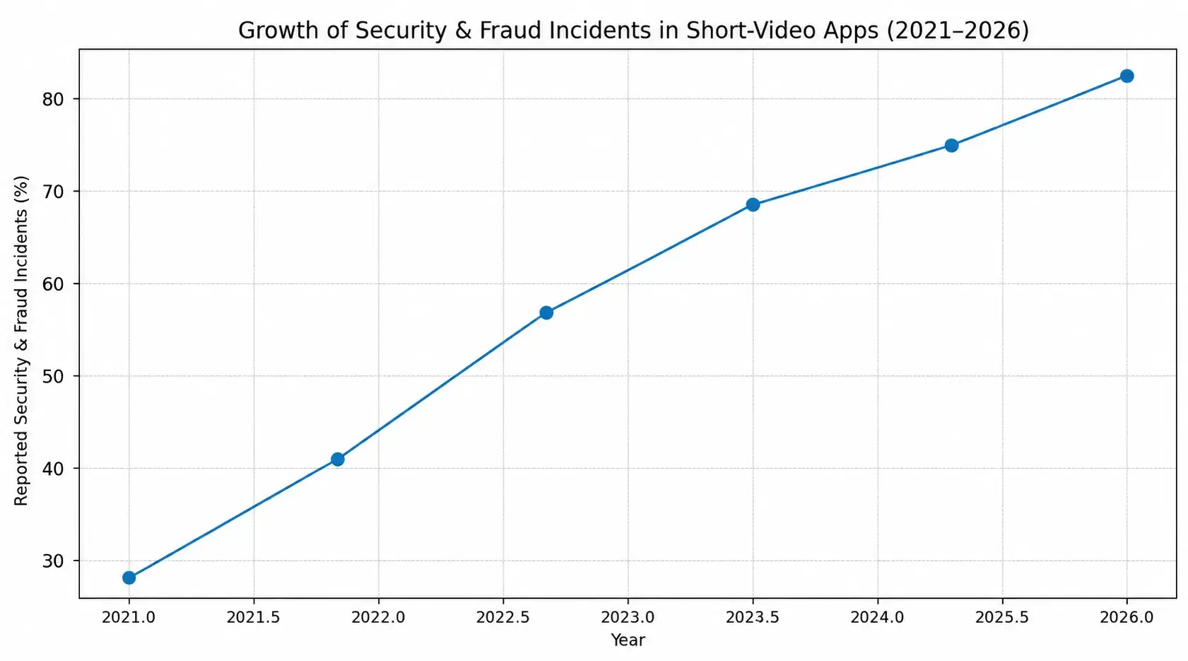 White-Label TikTok App Security: Is It Really Safe in 2026? 2 Line chart showing the rise of reported security and fraud incidents in short-video apps from 2021 to 2026, increasing from 28% to 82% across platforms like TikTok-style apps and short-video clones.