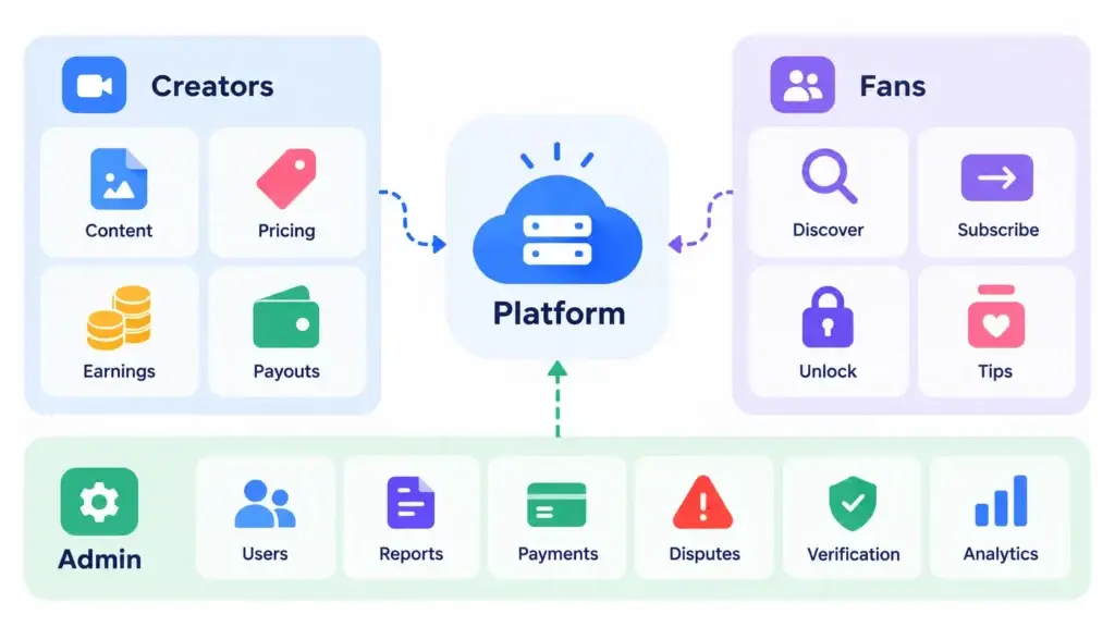How a Subscription-Based Platform Connects Creators, Subscribers, Paid Content, and Fan Payments 1 Trust and safety framework for protecting creators, subscribers, payments, content, data, and platform operations.