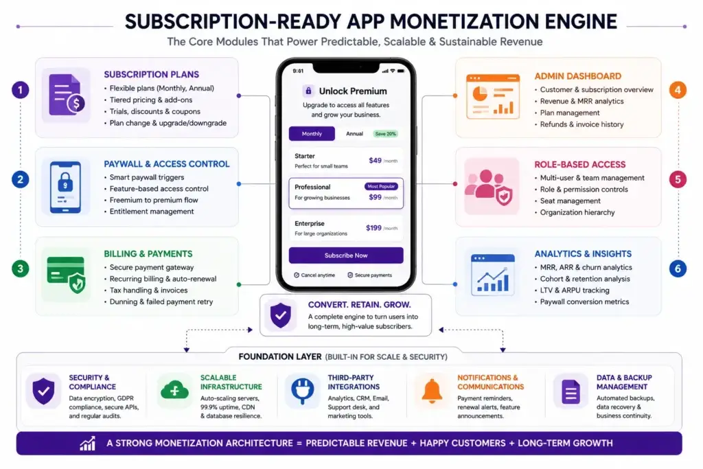 The 100,000 Download Myth: Why 1,000 B2B Subscribers Will Out-Earn Your Free App 2 Subscription-ready app monetization engine with billing admin analytics and paywall controls
